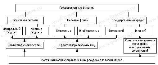Выбор между государственным займом и пособием, финансируемым государством