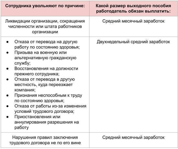 Выходное пособие и компенсация при расторжении контракта