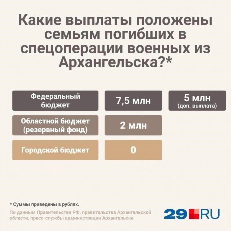 Выплаты предоставляются семьям военнослужащих, погибших при исполнении служебных обязанностей или в результате ранения, полученного во время службы.